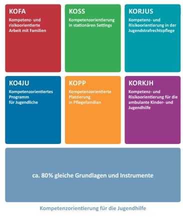 formuliert. Inhaltich sind die Arbeitsgruppen auf die Instrumente und die Trainings, aber auch auf Methoden oder Theoriefragen fokussiert.