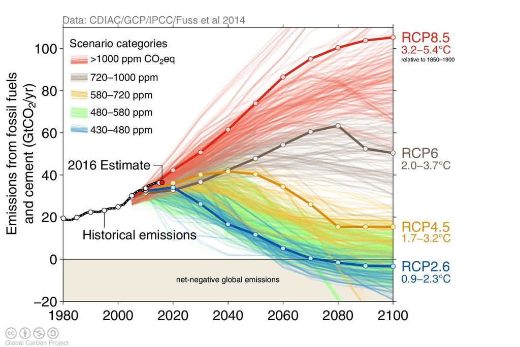 Emissionen und Emissions-Szenarien The emission pledges to the Paris Agreement avoid the worst effects of climate change (4-5 C) Most studies suggest the pledges give a likely temperature increase of