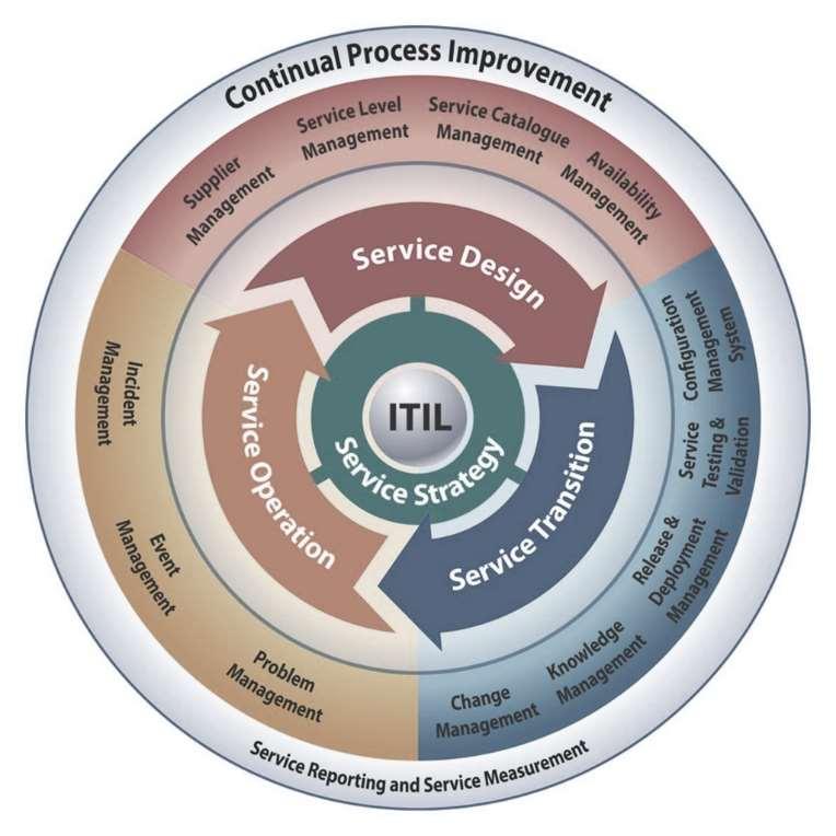 IT-Management