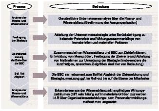 Durch anschließenden Soll-Ist-Vergleich wird regelmäßig überprüft, inwieweit die gesteckten Ziele erreicht wurden.