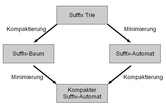 Suffix-Automaten p := δ(s(t), v) P. Leupold Stringologie (21) P.