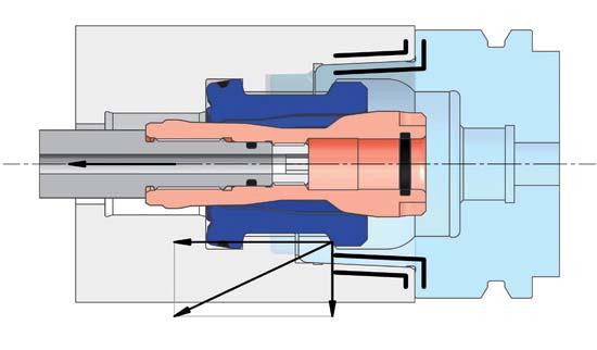 Spannsatz Zwangsgesteuertes Öffnen der Spannzange Automatischer Werkzeugausstoß beim Lösen durch das Druckstück Abgedichtetes System für zentrale Kühlmittelzuführung Ideal für den Einbau in