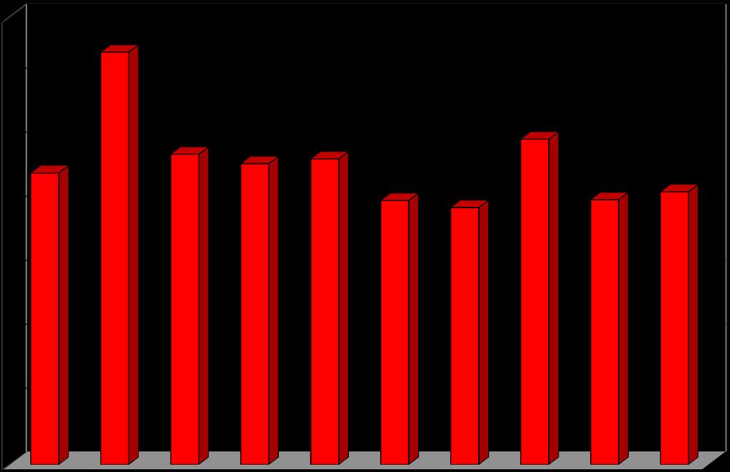 Einsatzstatistik 2005 bis 2014 der