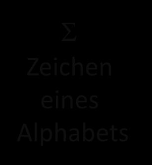 Zusammenhang: Alphabet, Wort, Sprache S Zeichen eines Alphabets beliebige