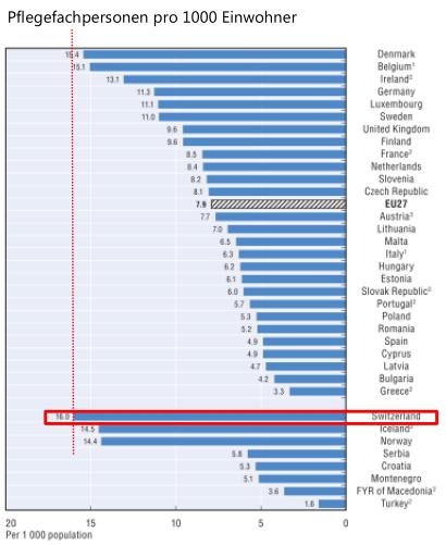 9 Pflegefachpersonen pro 1000 Einwohner = weit über Ø EU und OECD (Pflege