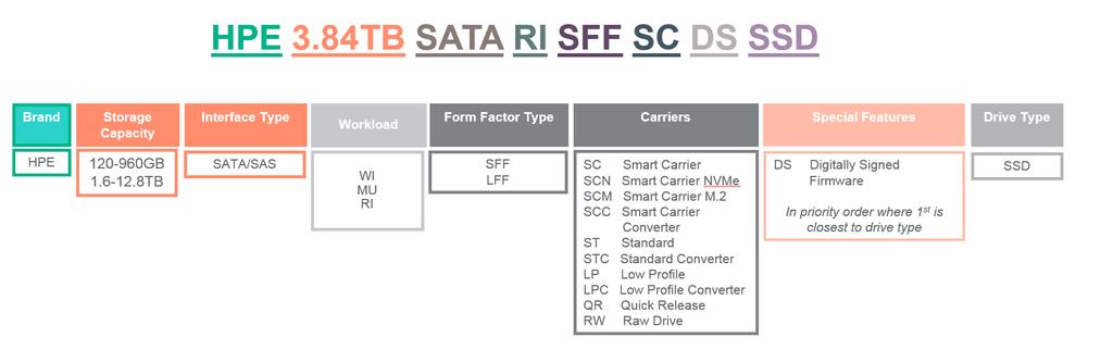 SSD Overview Erklärung kürzel