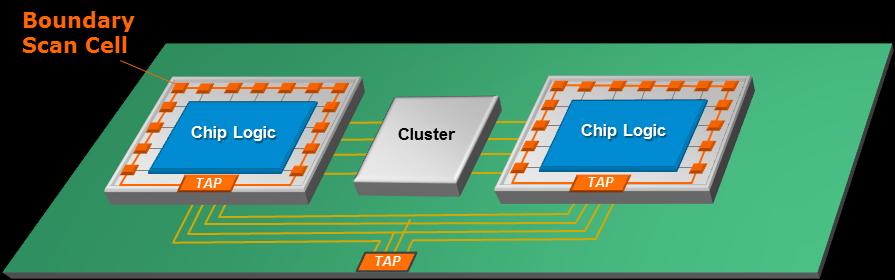 JTAG Boundary Scan definiert lediglich digitale Testpunkte innerhalb von Chips, diese sind sowohl für den Strukturtest, als auch für statischen Funktionstest nutzbar Da der innere Schaltkreiskern bei