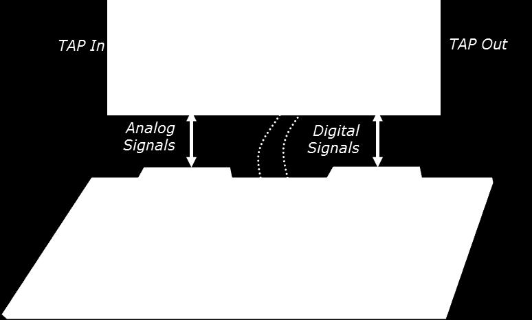 Voraussetzung ist allerdings, dass die I/O Module auch über Mixed-Signal Kanäle verfügen, wie es z.b. beim CION-LX I/O Module von GÖPEL electronic [6] der Fall ist.