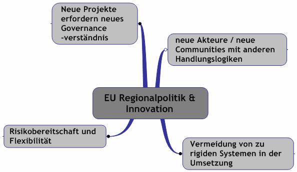 Potentieller Mehrwert der EU Programme durch Funktion als