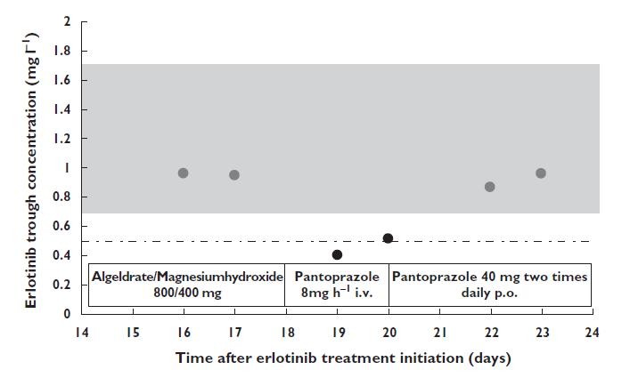 Erlotinib CAVE Interaktionen Azole, Grapefruit, Makrolide, Indinavir, Nelfinavir, Ca-Antagonisten CYP3A4-Inhibition > erhöhtes Toxizitäts-Risiko Dosisreduktion erwägen 100(50) Phenytoin,