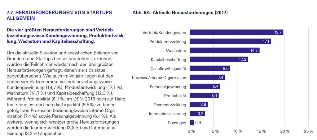 Deutscher Startup Monitor 2017 Quelle: