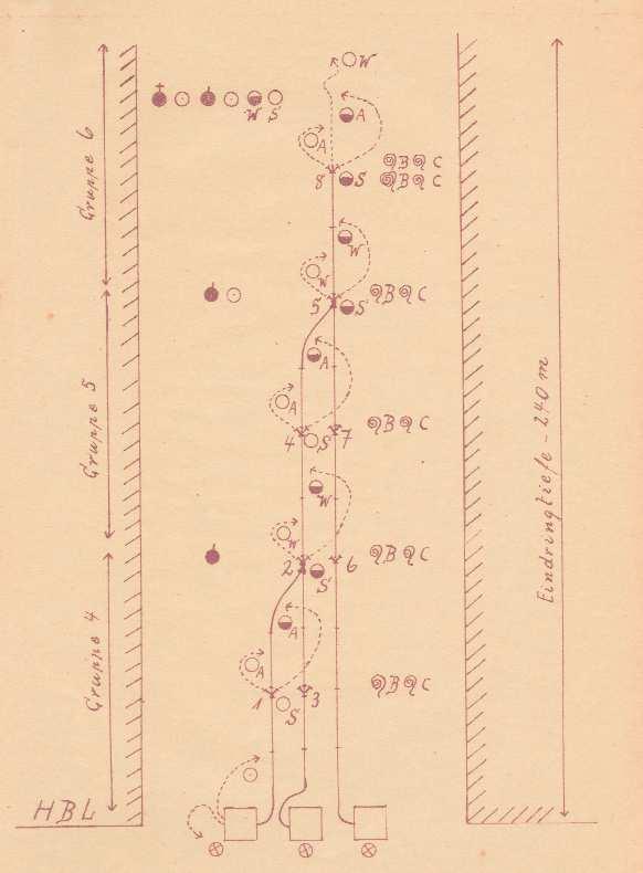 Gruppen bauten Teilstrecken je 80 m/4- B-Längen selbstständig auf; setzten Verteiler 2 und 5 (Hamburg=4 und 7) Sammelstücke ein um überschüssige Wassermengen in die 2. bzw. 3.