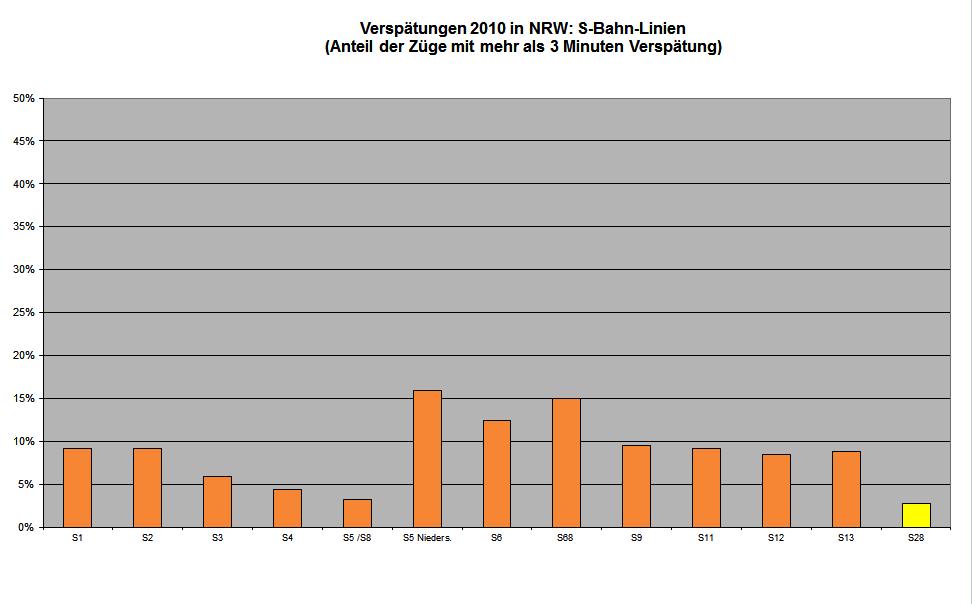 Abbildung 11: Verspätungsquote der S-Bahn-Linien Betrachtet man die Linien untereinander, tritt eine deutlich zu erkennende Verschlechterung der meisten Linien im Vergleich zum Vorjahr auf.