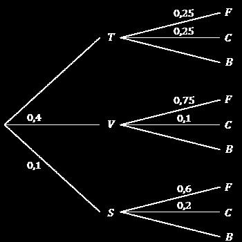 Frage egeben ist untenstehendes Baumdiagramm. Bestimme die Wahrscheinlichkeit P T B.