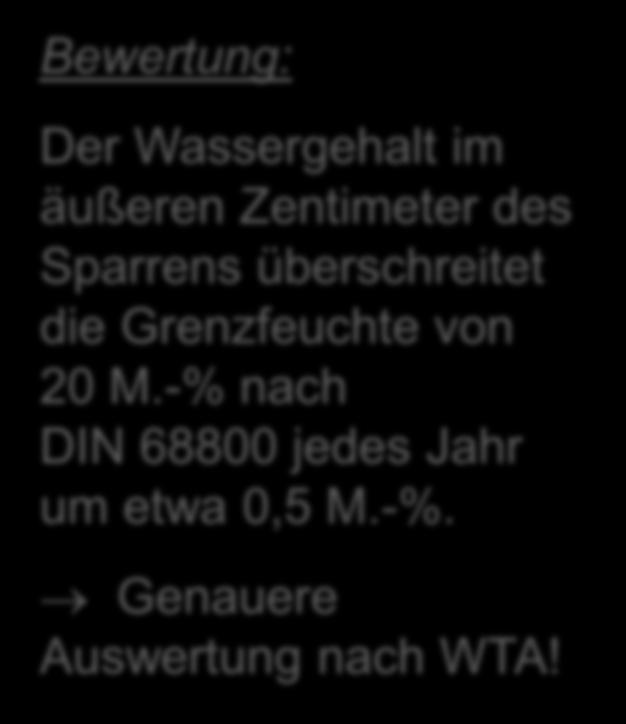 Beispiel: schlaufenförmige Verlegung von Dampfbremsen Auswertung: Holzfeuchte im äußeren Zentimeter des Sparrens entsprechend DIN 68800 Bewertung: Der