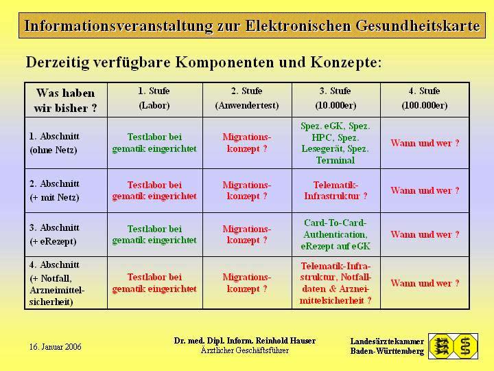 Aus der Arbeit des Vorstands Abbildung 1: Derzeit verfügbare Komponenten und Konzepte Quelle: Informationsveranstaltung in Heilbronn am 16.