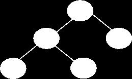 Traversierung Datenstruktur in bestimmter Reihenfolge durchlaufen Bei binären Bäumen folgende Möglichkeiten (Start mit