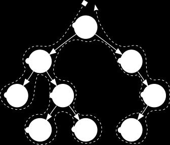 Bäume traversieren Pre-order (rekursiv): Algorithmus preorder( knoten ) print( knoten ) if knoten.