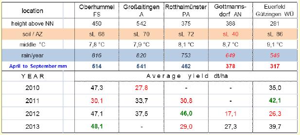 Produktionstechnik Sortenwahl: Selbst in Bayern sehr unterschiedliche Klimabedingungen Sortenwahl muss an