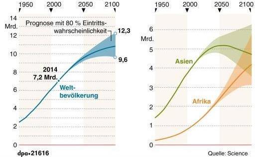 Zukünftige Bevölkerungsentwicklung - in Afrika