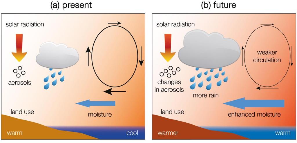 Monsune im Klimawandel neben COWL-Muster und Dampfspannungskurve erschweren Landnutzungsänderungen, Aerosole und Änderungen der