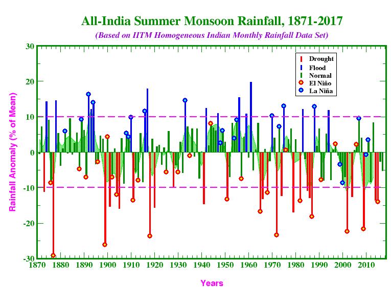 Beobachtete Veränderungen West African Summer Monsoon Rainfall 1900-2015 keine klaren Tendenzen im indischen