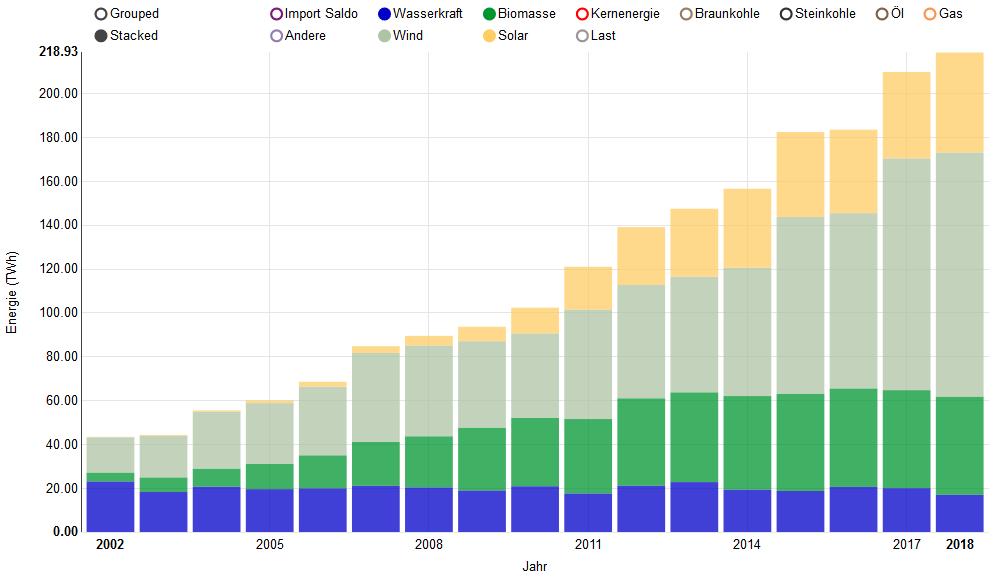 Nettostromerzeugung aus erneuerbaren Energien Jahr 2002-2018 Grafik: B.