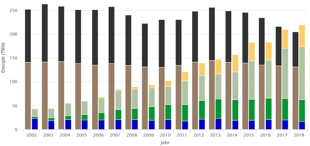 Nettostromerzeugung aus Kohle und erneuerbaren Quellen Jahr 2002-2018 Die erneuerbare Stromerzeugung war 2018 erstmals