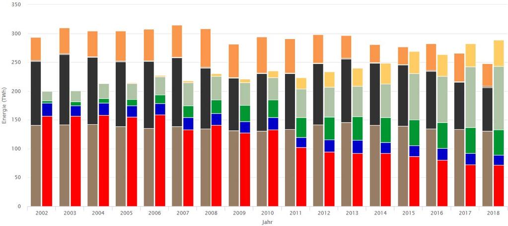 Nettostromerzeugung aus CO2-emittierenden und CO2- freien Quellen Jahr 2002-2018 Die CO2-freie Stromerzeugung war 2017