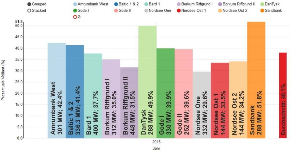 Prozentuale Volllaststunden von Wind Offshore Jahr 2018 Grafik: B.