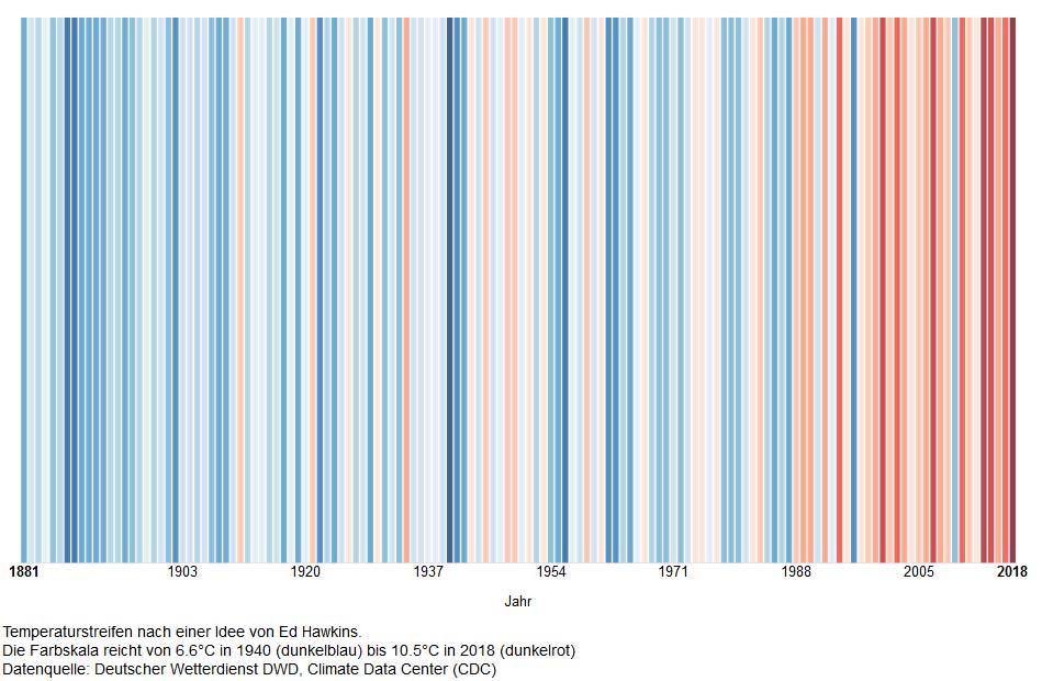 Mittlere Lufttemperatur in Deutschland Temperaturstreifen von 1881 bis 2018 Grafik: B.