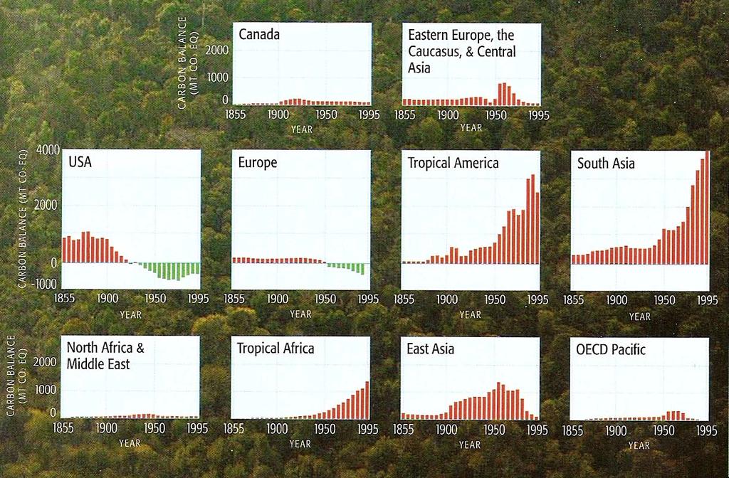 Smidt St. Lexikon waldschädigende Luftverunreinigungen - Tabellenanhang 141 Wald - C-Emissionen und -aufnahme (global) - Grafik Historische Trends der Kohlenstoffemission und aufnahme.