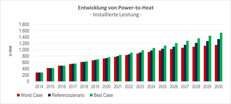 3. Entwicklung der Sektorkopplung bis 2030 Entwicklung Power-to-Heat Die Anzahl der Power-to-Heat-Anlagen und die installierte Leistung werden in den