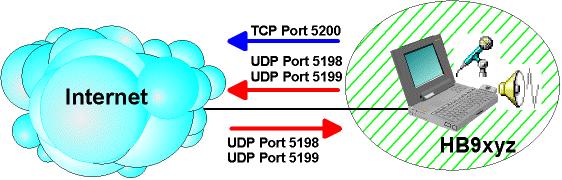 Internet-Technik 1 TCP Port 5200 out für Verbindung mit den Registrierservern UDP Port 5198