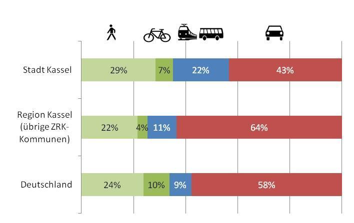 Modal Split der Wege der jeweiligen Bevölkerung Quelle: SrV 2008 Kassel/MID 2008 > 57% Anteil des Umweltverbundes (Rad/Fuß/ÖV) gegenüber 43% Kfz-Verkehr > relativ