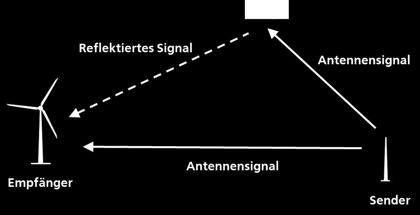 werden Passivradar: vorhandene Funksignale werden aufgefangen und ausgewertet Sekundärradar: Abfragegerät sendet