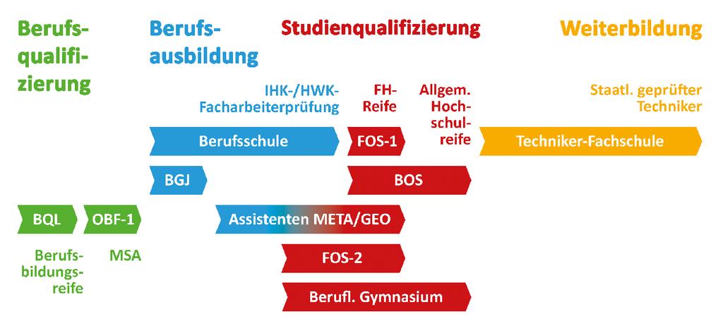 Ernst-Litfaß-Schule Oberstufenzentrum für Druck- und Medientechnik 630 Auszubildende und 831 Schüler/-innen 80 Lehrer/-innen