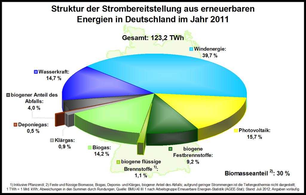 Feldheim: Autarke, regenerative Energieversorgung im ländlichen Raum.