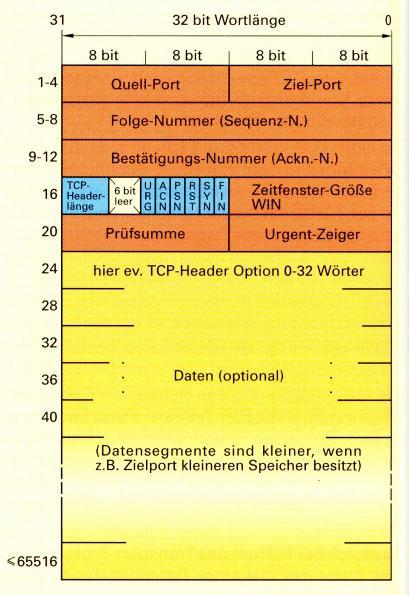 Der TCP-Header Quell-Port = Source = Absender Ziel-Port = Destination = Empfänger Folge-Nr. und Bestätigungs-Nr.
