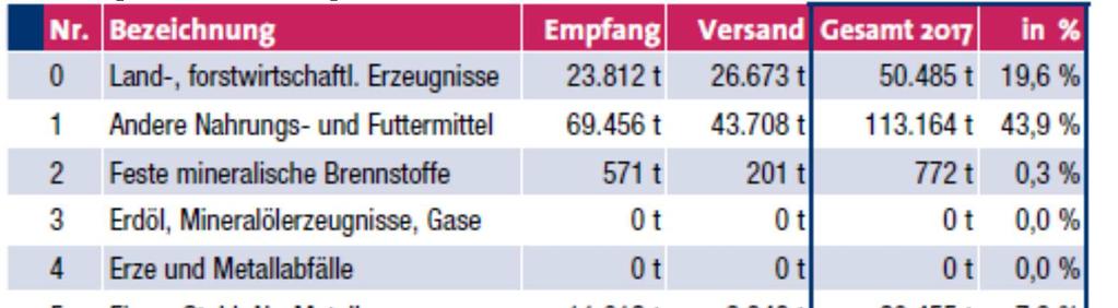 63 t im Twin-Betrieb, Roll-on/Roll-off-Anlage, Schwergutumschlagplatz Güterumschlag 2017: (% im Vergleich zum Vorjahr) 470.