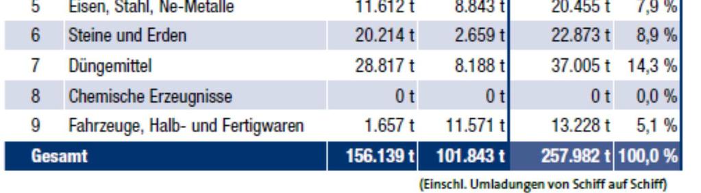 112 t per Lkw (+ 34 %) Verkehrsträgeranteile am Güteraufkommen 2013-2017: (* Güter in tausend Tonnen) Schiffsgüterumschlag nach