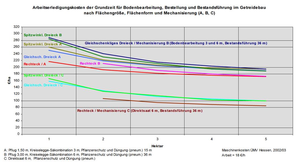 An- und Durchschneidung (Bewirtschaftungsnachteile) Quelle: Engelhardt, Auswirkungen von Flächengröße und Flächenform auf