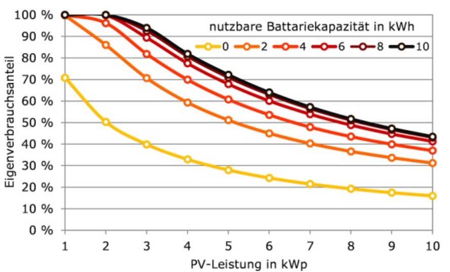 Überdimensionale Batteriekapazität!? 1 Eigenverbrauchsanteil max. 60-70% überdimensioniert ohne Batterie Quelle: HTW Berlin T.