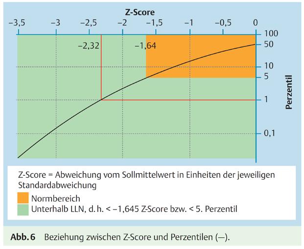 Z-Score und LLN [Statistik: Z-Verteilung = standardisierte Normalverteilung] Z-Score: Anzahl Standardabweichungen vom Sollmittelwert (Standardabweichung = "Konzentration der Werte um den Mittelwert")
