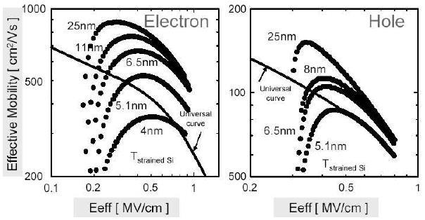 9.3.3. MOSFET mit höherer Kanalbeweglichkeit Strained-Si MOSFET (IV): Ladungsträger-Beweglichkeit in Abhängigkeit der Dicke der verspannten Si-Schicht [9] Beweglichkeit in dünneren Schichten