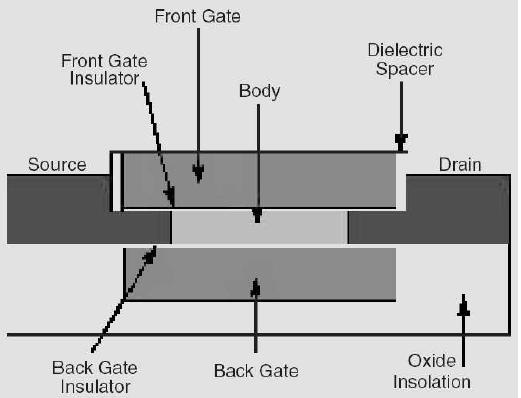 9.3.4. Double-gate FET Einstellen der Einsatzspannung im DGFET Schwellspannung im Bulk-MOSFET [5]: U th U FB QB Q c ox ss 2W e Fi Änderung der Schwellspannung des 1.