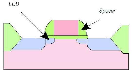 Folgen: Degradation der Transistorkennlinie (a) n-kanal MOSFET: reduzierte Elektronenbeweglichkeit im Kanal (b) p-kanal MOSFET: Veränderung der Einsatzspannung im drainnahen Gebiet und