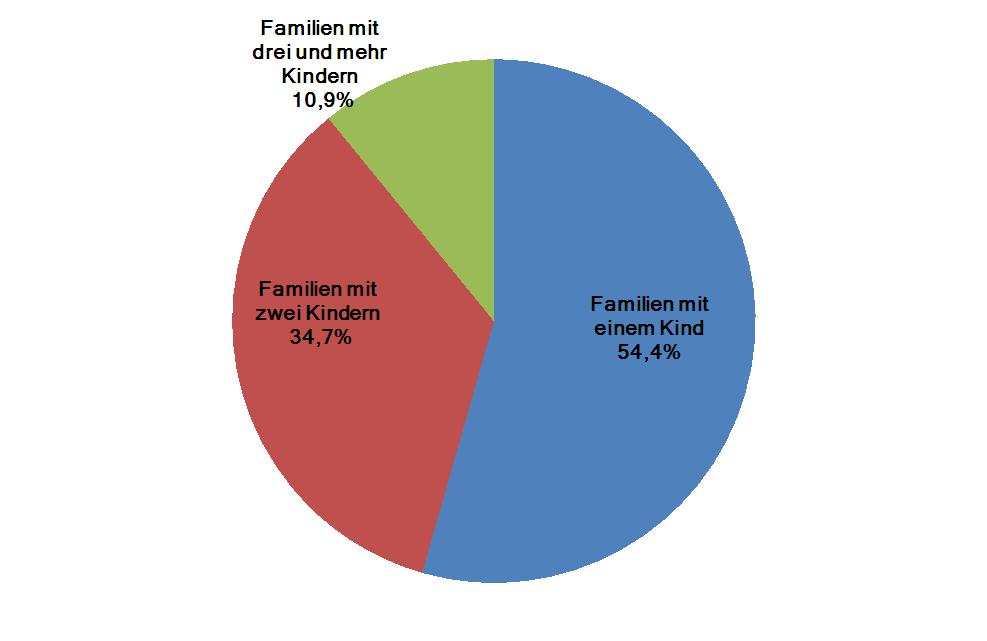 14 Wiesbadener Familienbericht 2013 (+ 75 %) erhöht, doch auch die Zahl der Mütter, die alleine ihre Kinder großziehen ist um 1.000 oder 20 % gewachsen.