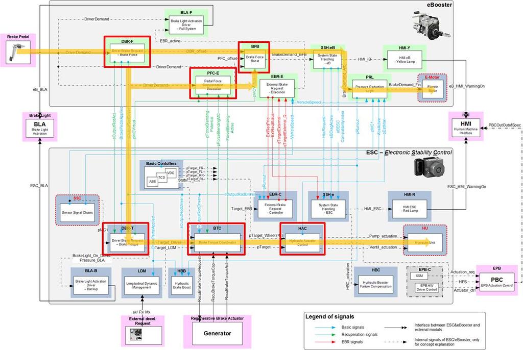 VDA-Empfehlung 360 Version 1.0 Dezember 2016 Seite 43 Basiert auf der oben dargestellten Architektur soll die Funktionsweise des Systemverbunds erklärt werden.