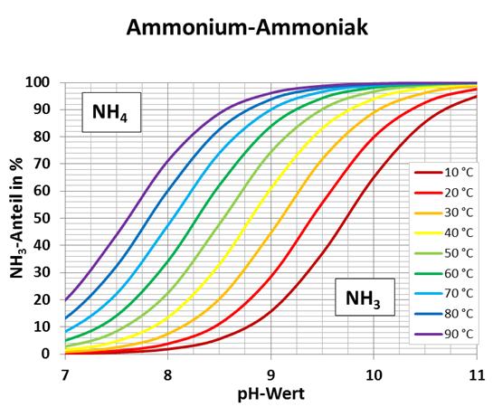 3 Anhand des nebenstehenden Diagrammes ist zu erkennen, dass das Gleichgewicht zwischen Ammonium und Ammoniak sowohl durch eine Anhebung des ph- Wertes, als auch durch eine Anhebung der Temperatur in